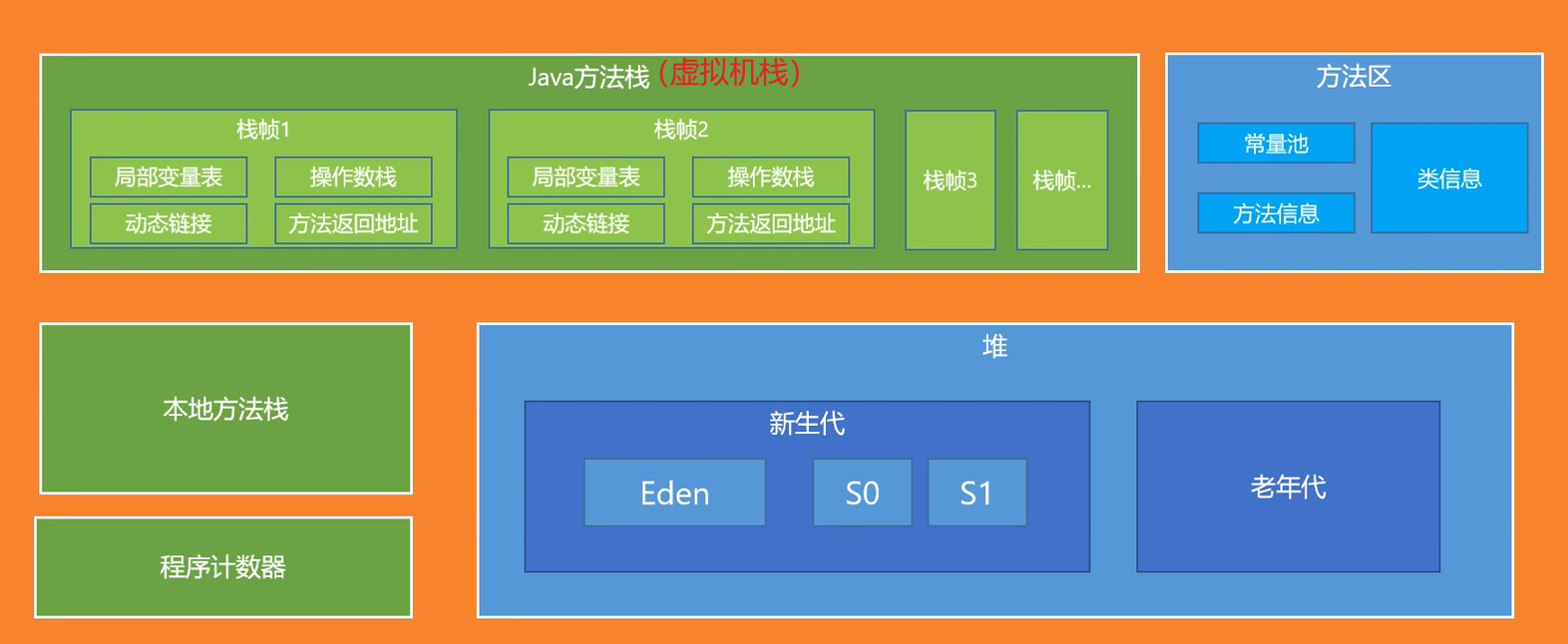 JVM运行时数据区（内存布局+实战避坑）